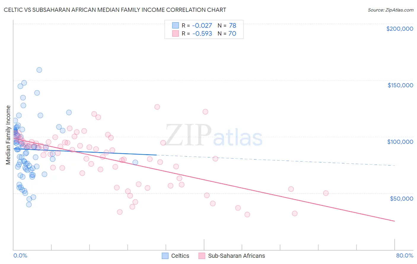 Celtic vs Subsaharan African Median Family Income