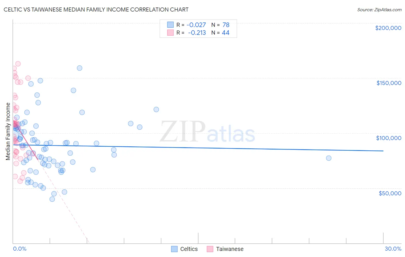Celtic vs Taiwanese Median Family Income