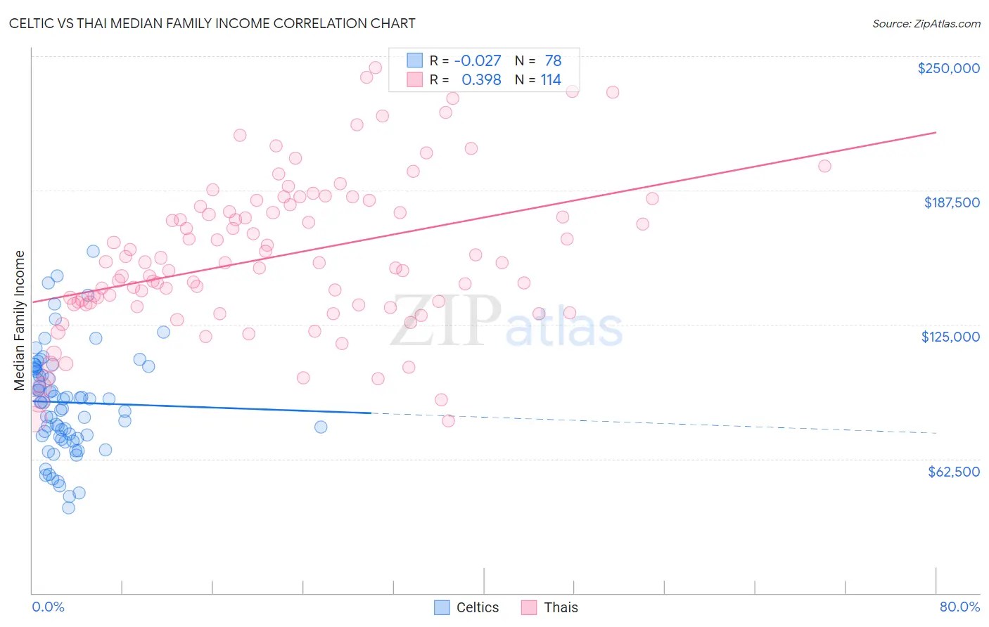 Celtic vs Thai Median Family Income