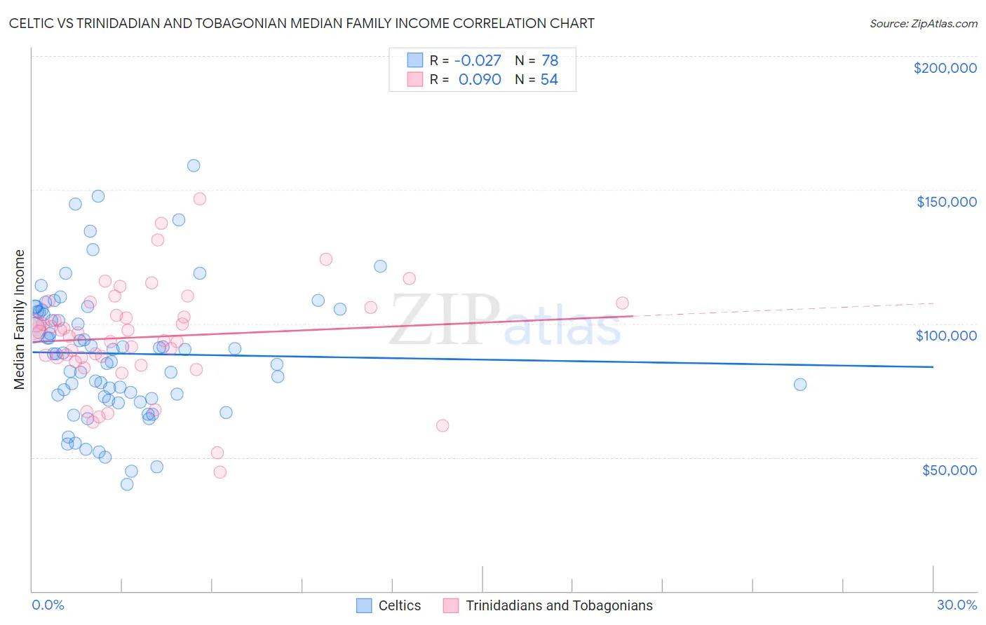 Celtic vs Trinidadian and Tobagonian Median Family Income