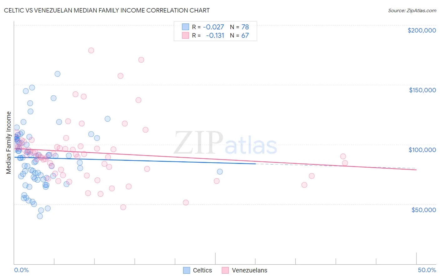 Celtic vs Venezuelan Median Family Income