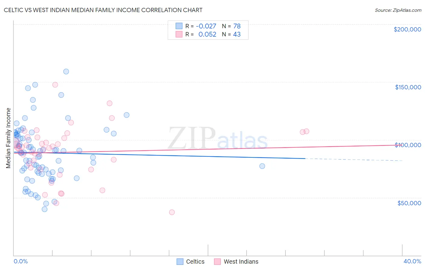 Celtic vs West Indian Median Family Income