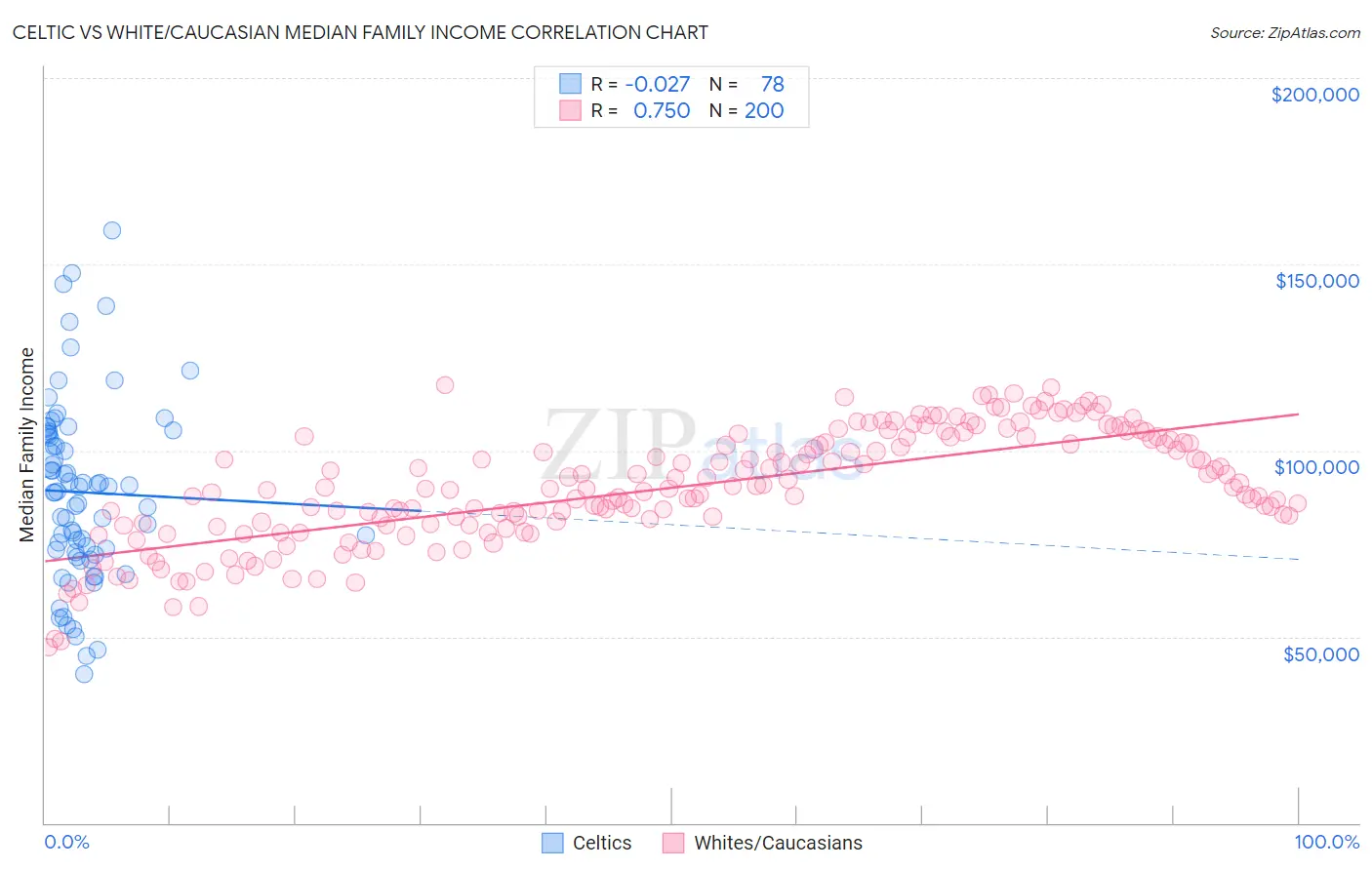 Celtic vs White/Caucasian Median Family Income