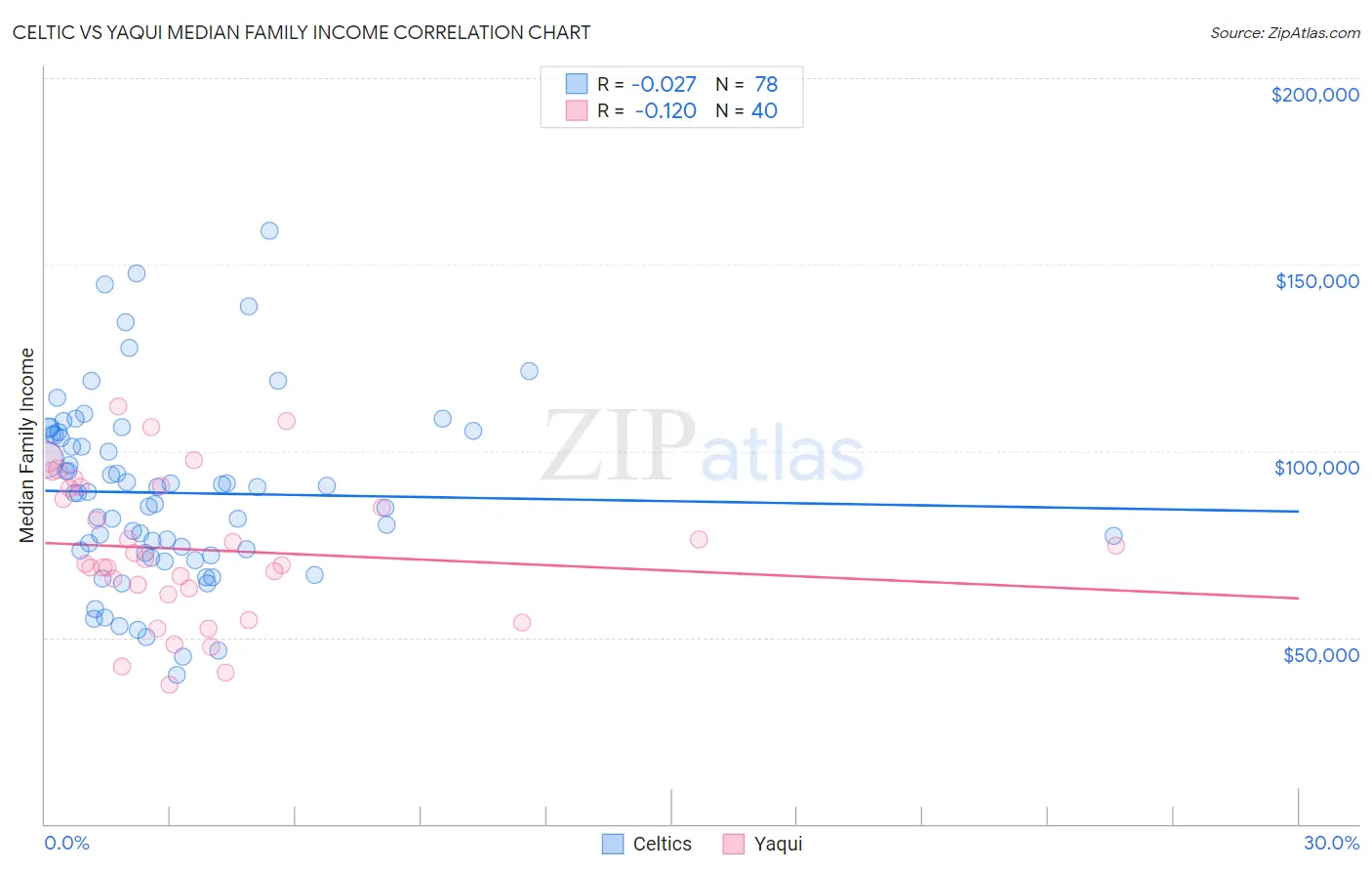 Celtic vs Yaqui Median Family Income