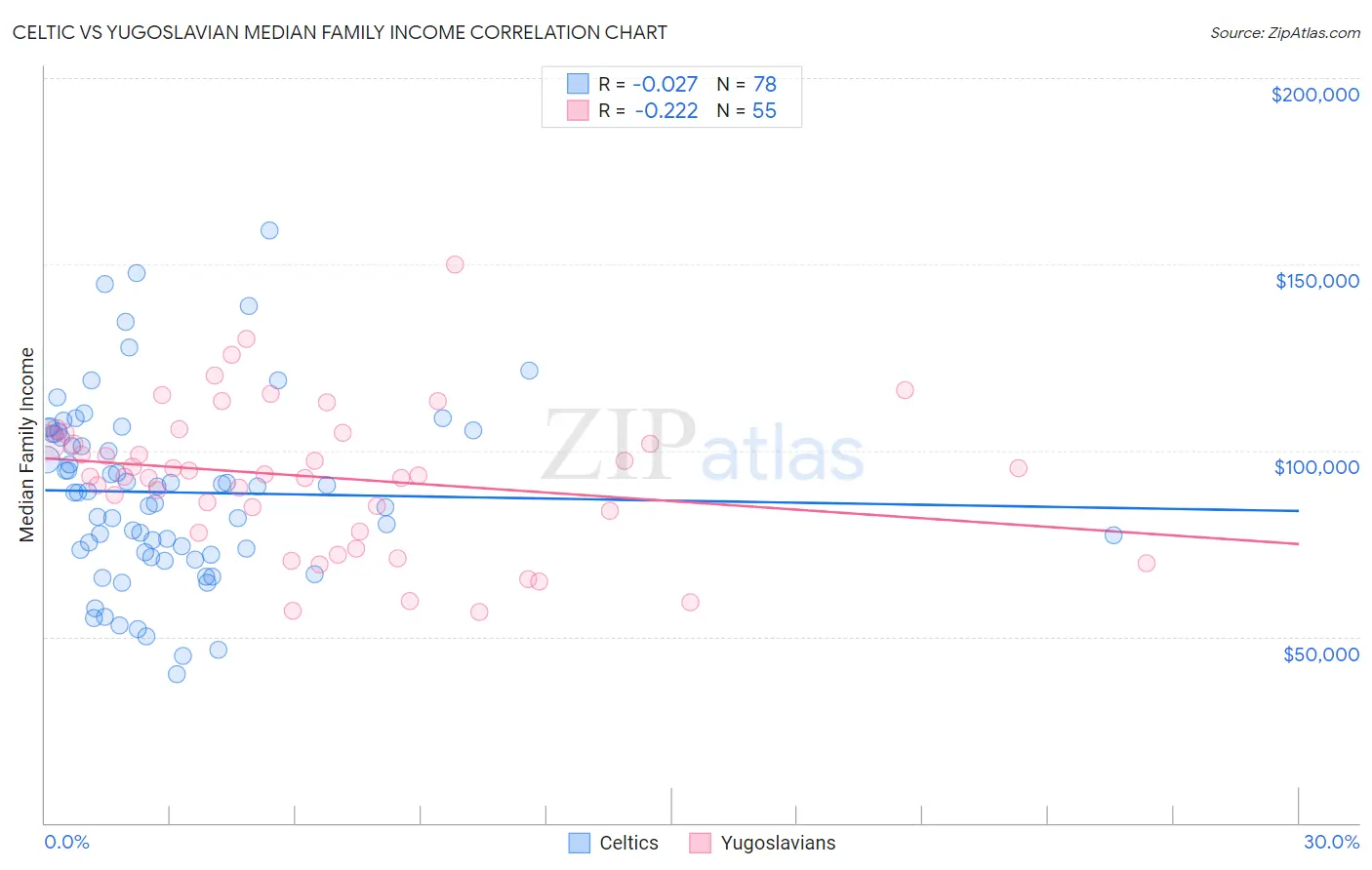 Celtic vs Yugoslavian Median Family Income