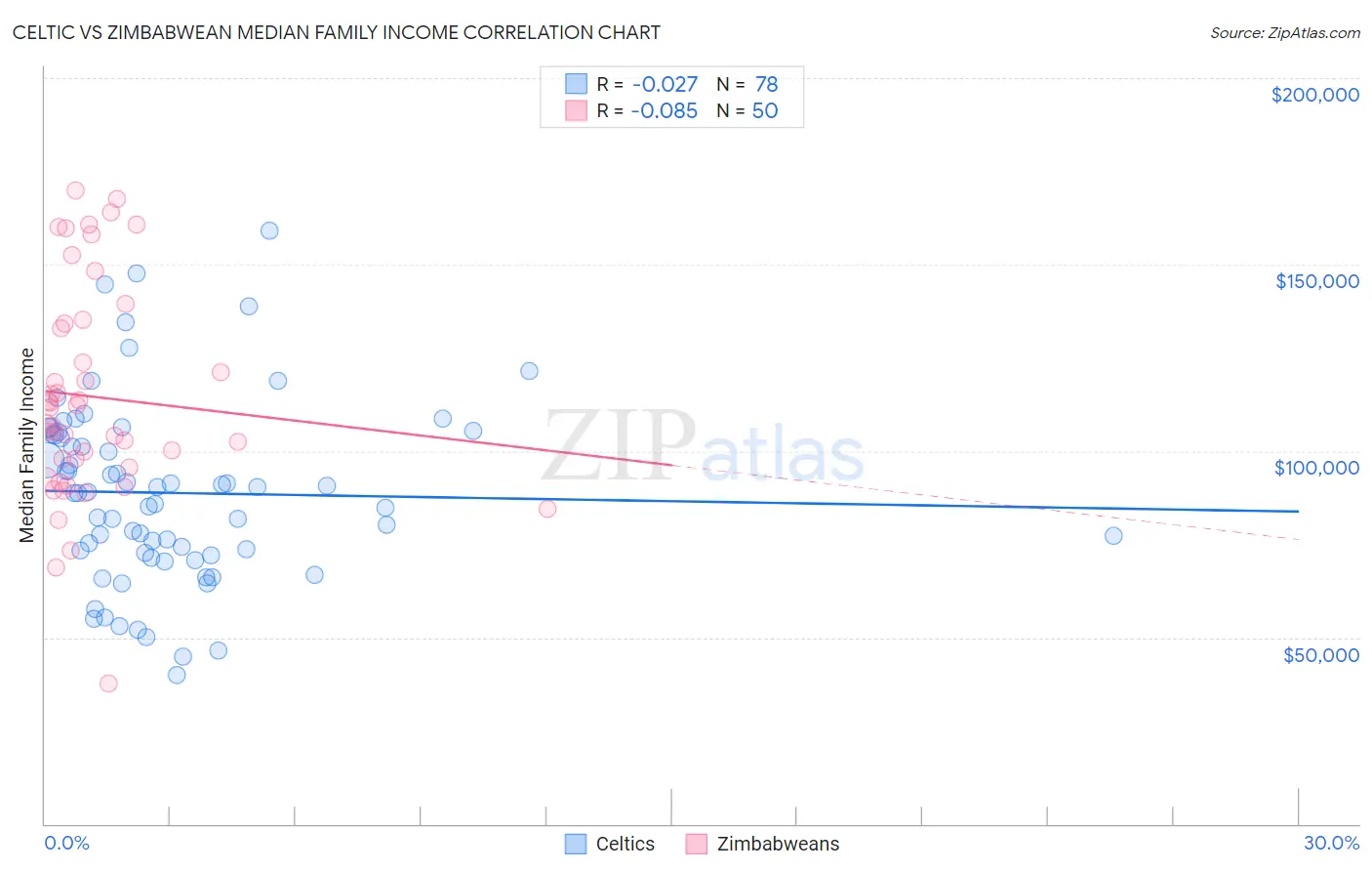 Celtic vs Zimbabwean Median Family Income