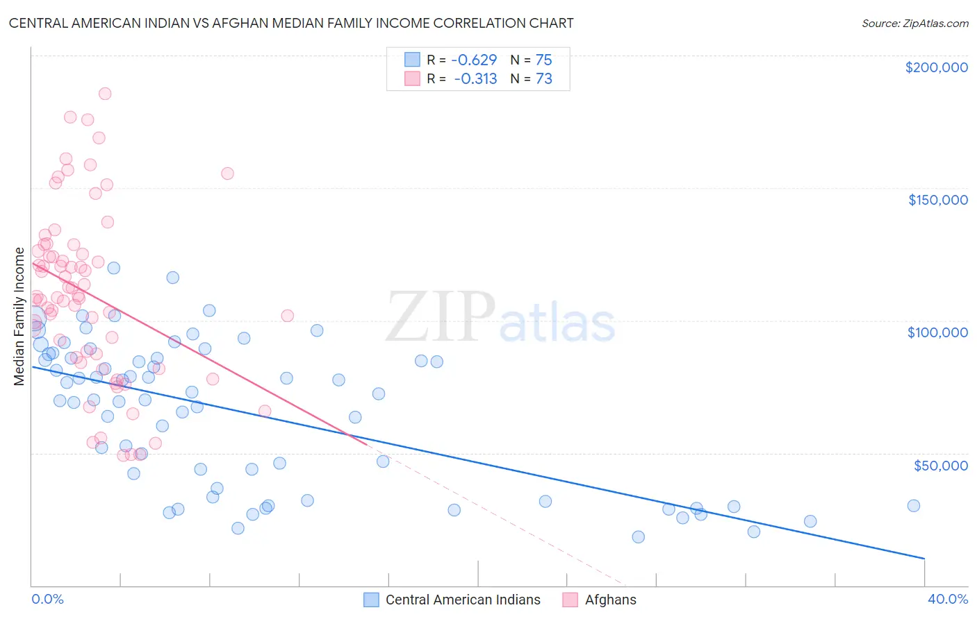 Central American Indian vs Afghan Median Family Income