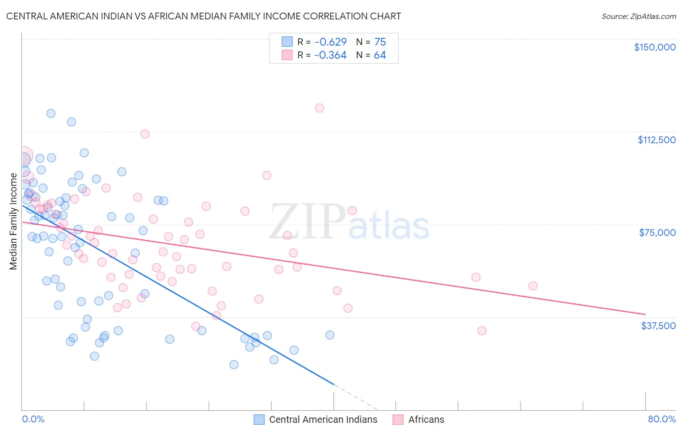 Central American Indian vs African Median Family Income