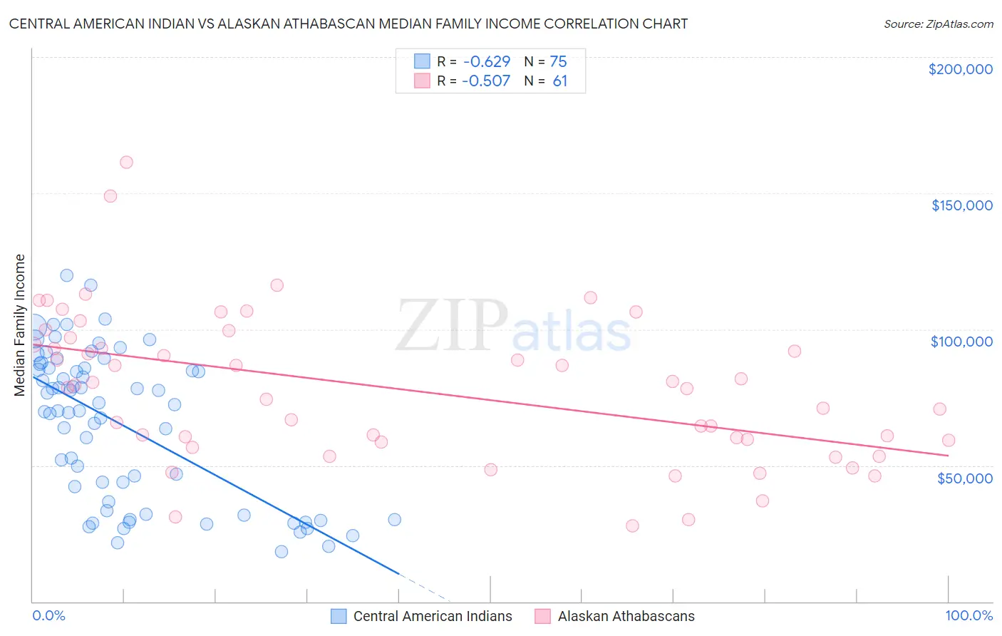 Central American Indian vs Alaskan Athabascan Median Family Income