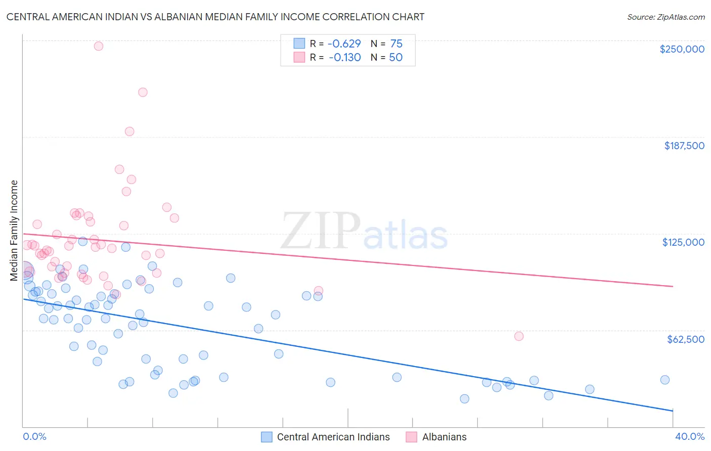 Central American Indian vs Albanian Median Family Income