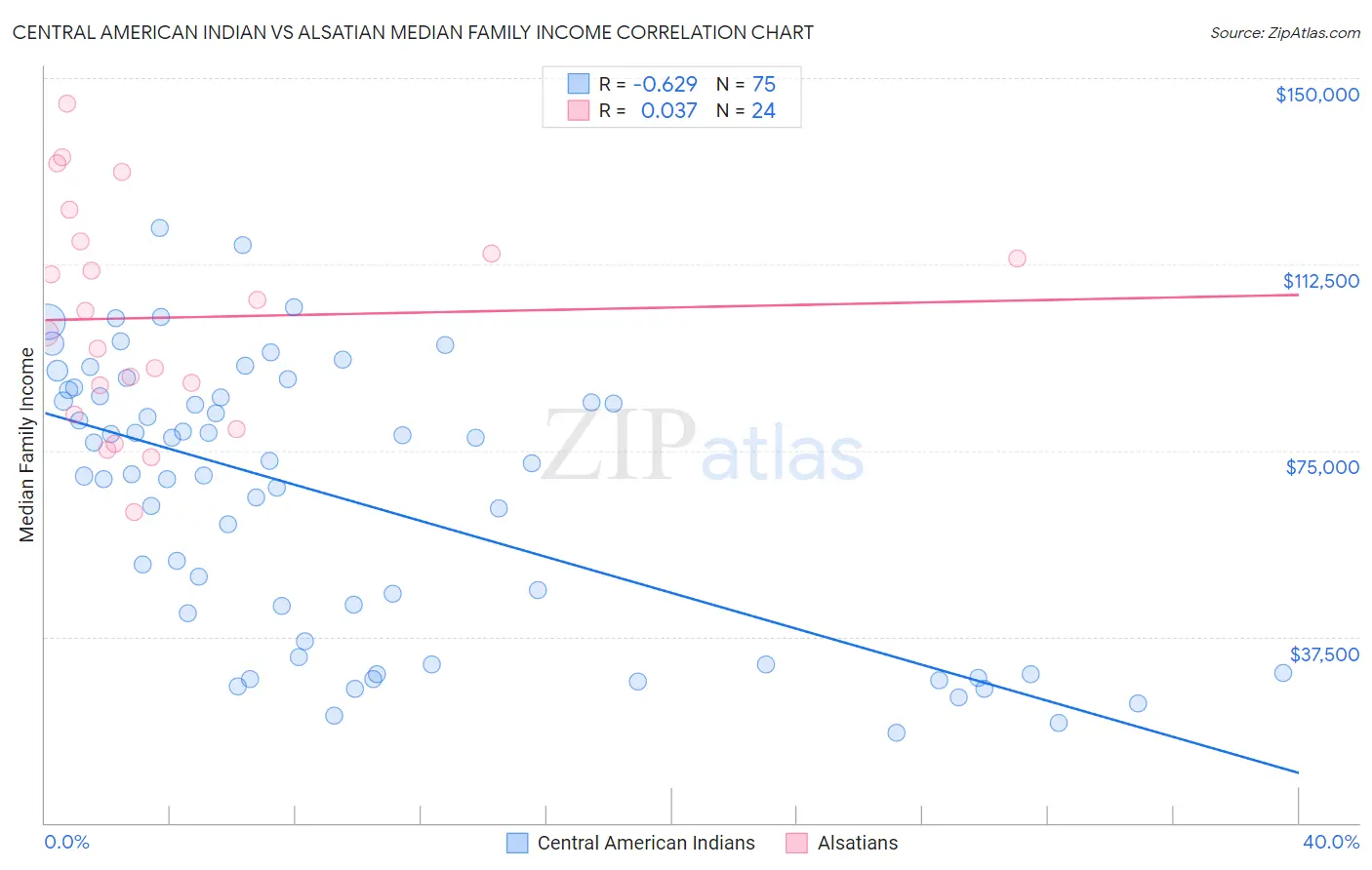 Central American Indian vs Alsatian Median Family Income