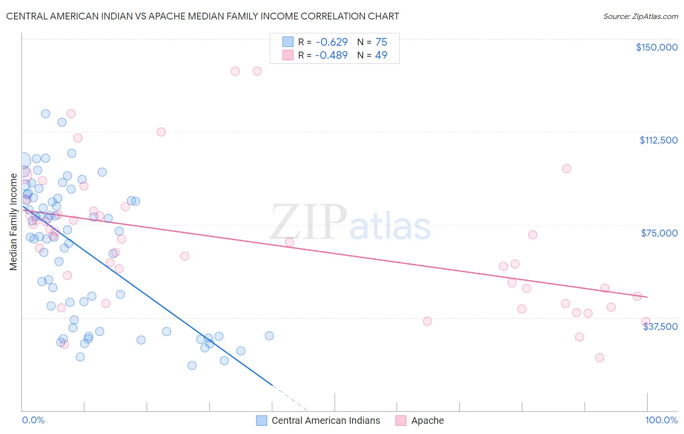 Central American Indian vs Apache Median Family Income