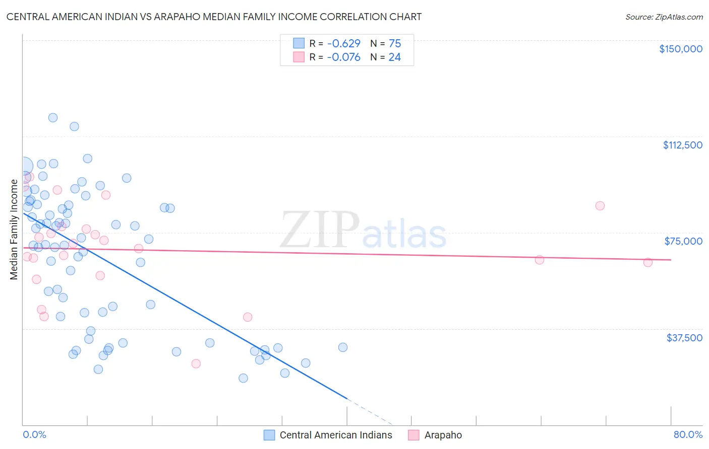 Central American Indian vs Arapaho Median Family Income