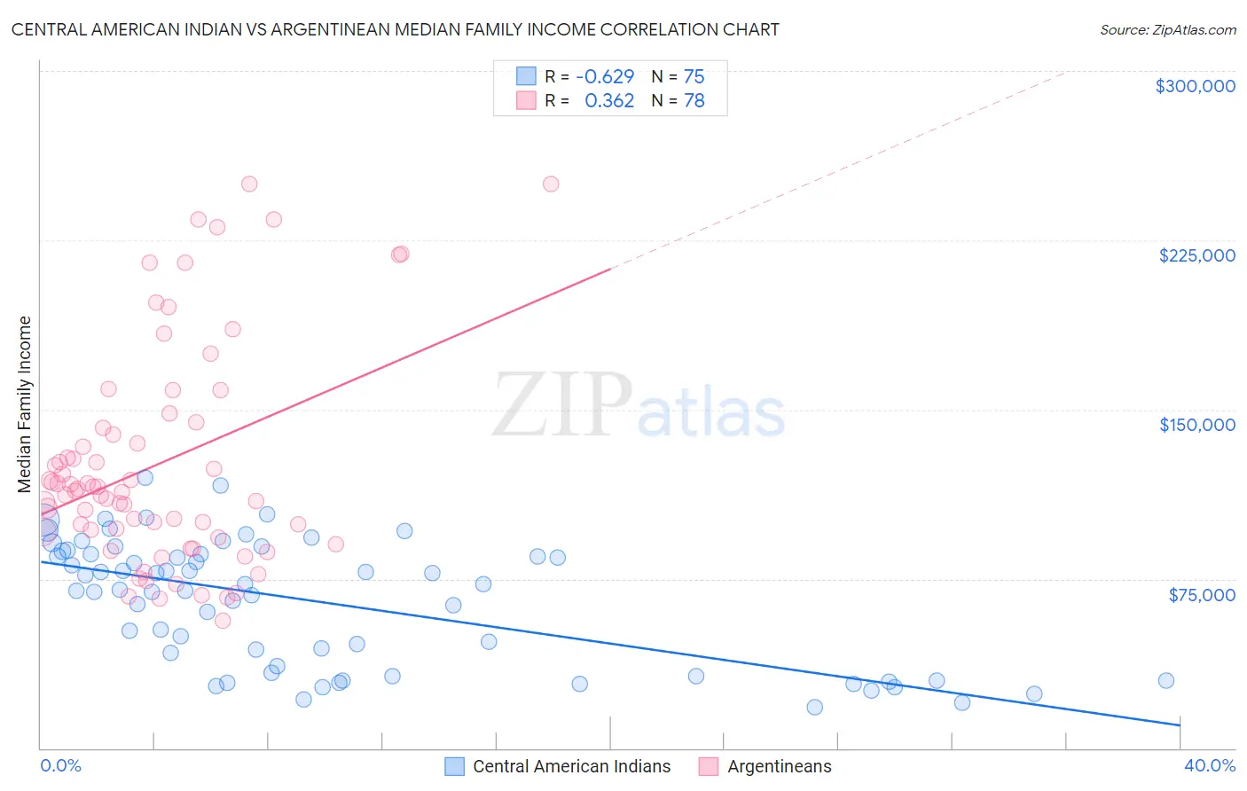 Central American Indian vs Argentinean Median Family Income