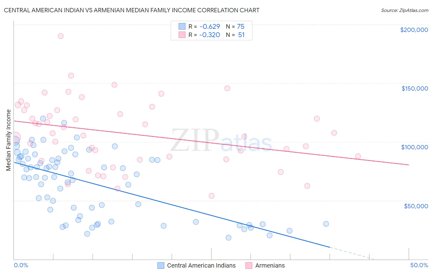 Central American Indian vs Armenian Median Family Income