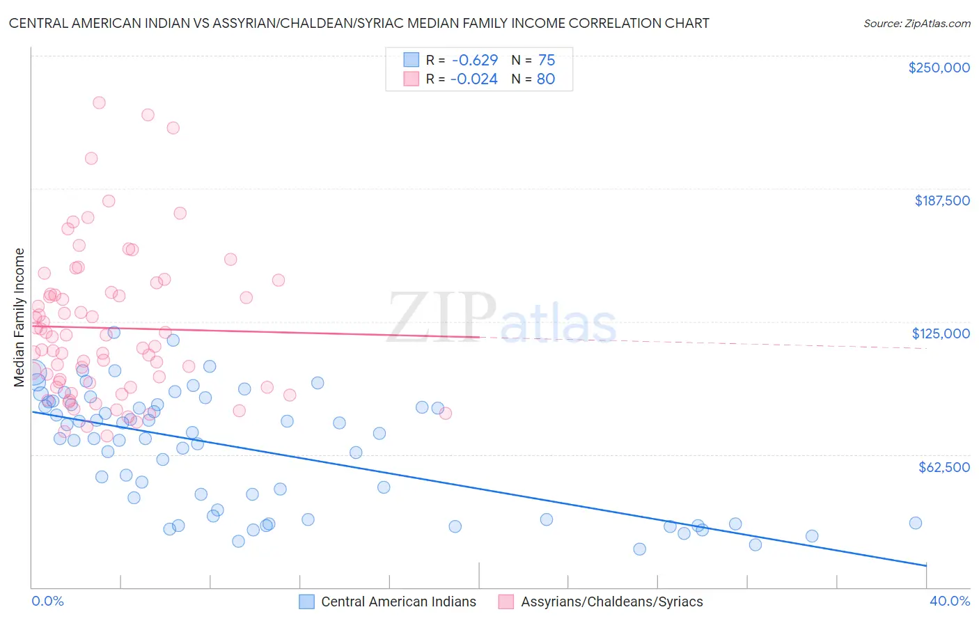 Central American Indian vs Assyrian/Chaldean/Syriac Median Family Income