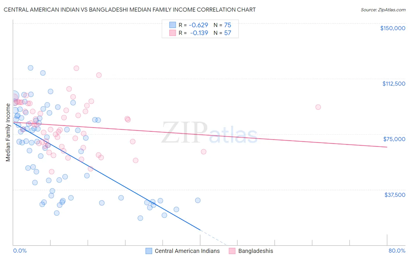 Central American Indian vs Bangladeshi Median Family Income