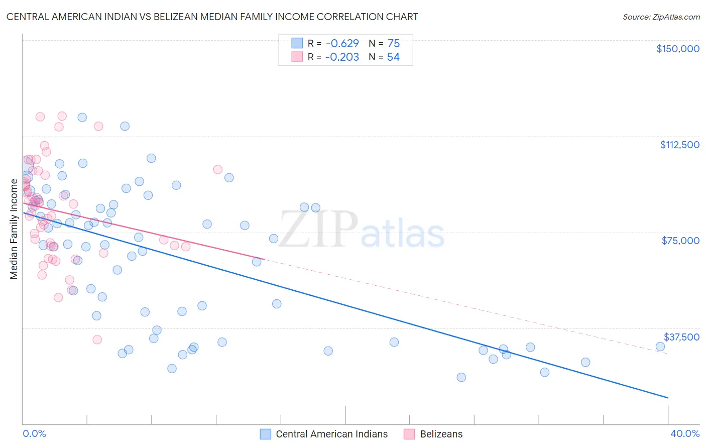 Central American Indian vs Belizean Median Family Income