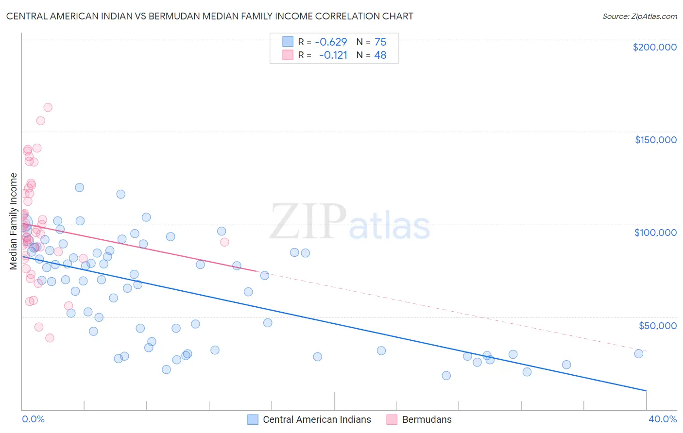 Central American Indian vs Bermudan Median Family Income