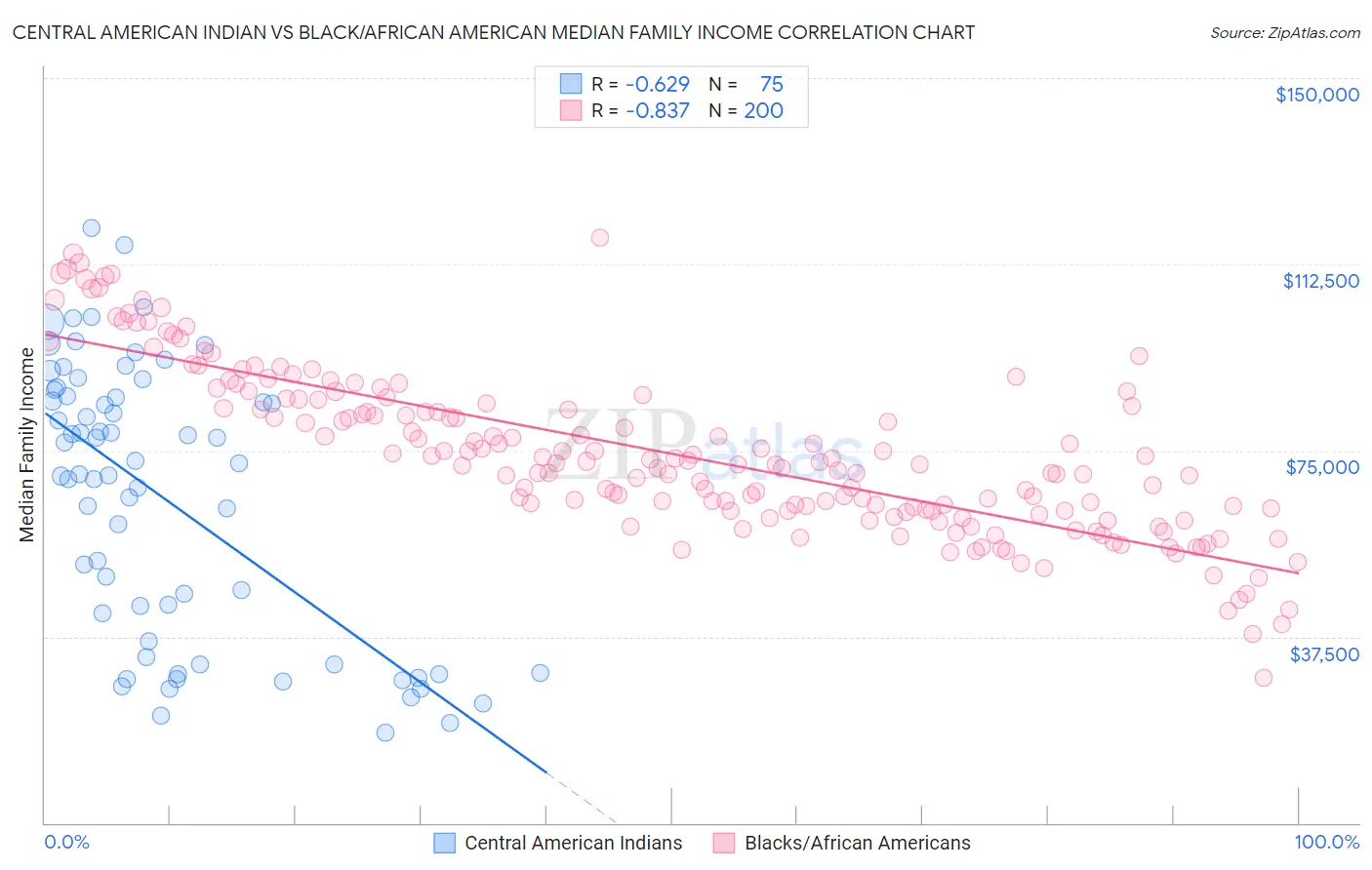 Central American Indian vs Black/African American Median Family Income