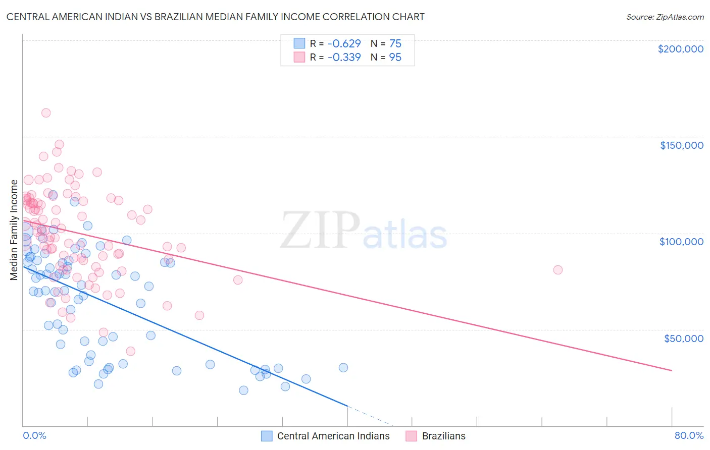 Central American Indian vs Brazilian Median Family Income