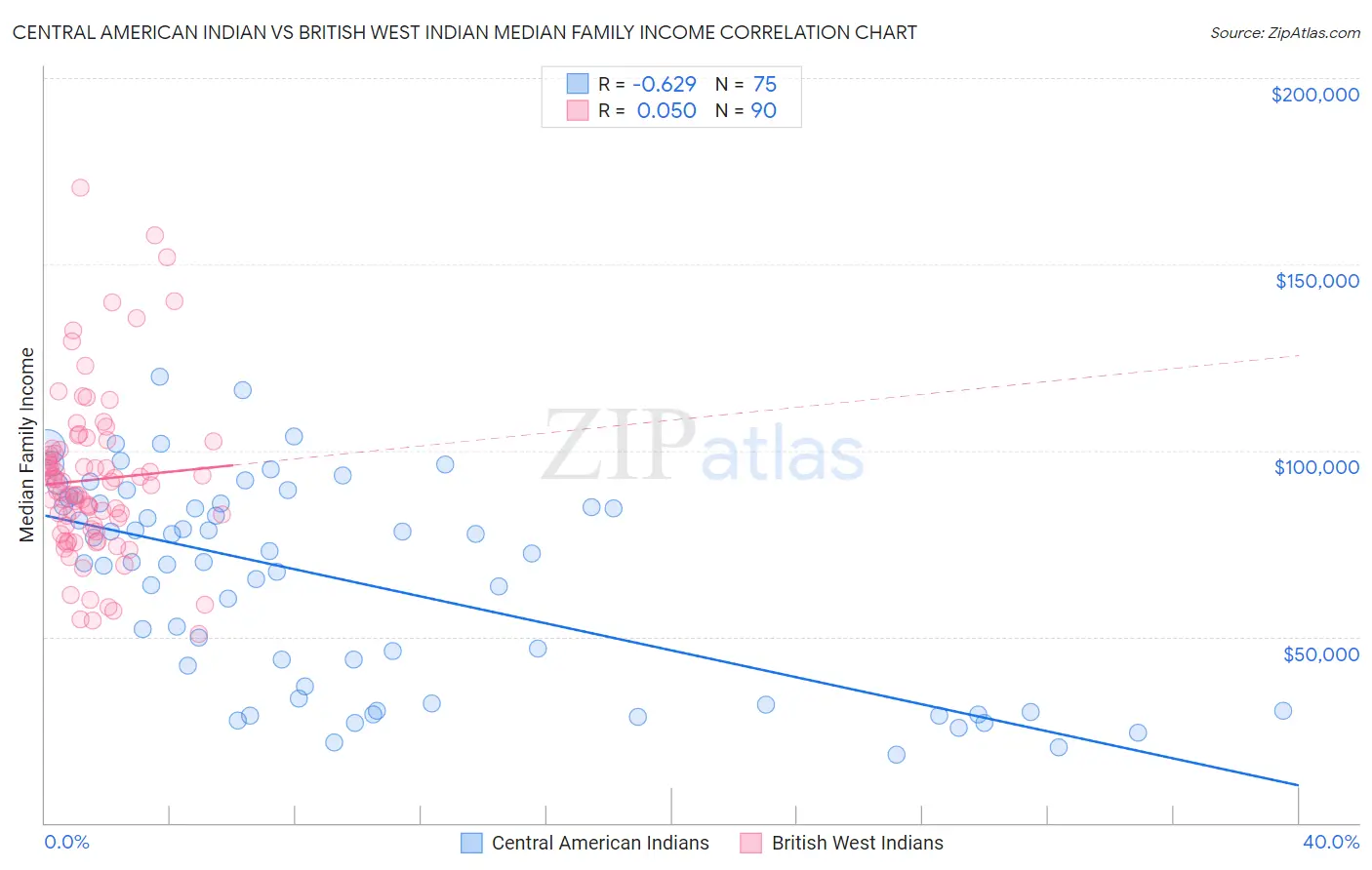 Central American Indian vs British West Indian Median Family Income