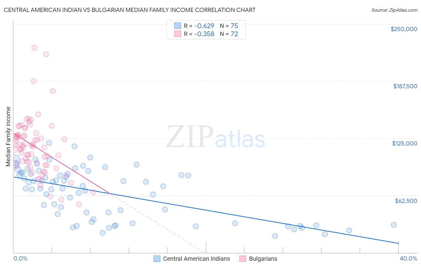 Central American Indian vs Bulgarian Median Family Income
