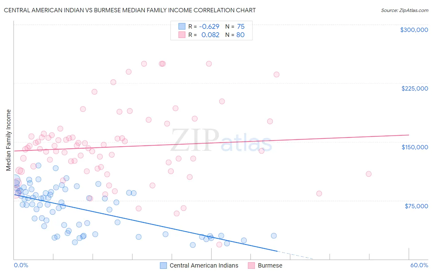 Central American Indian vs Burmese Median Family Income