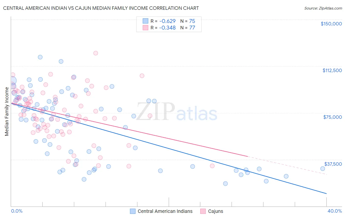 Central American Indian vs Cajun Median Family Income