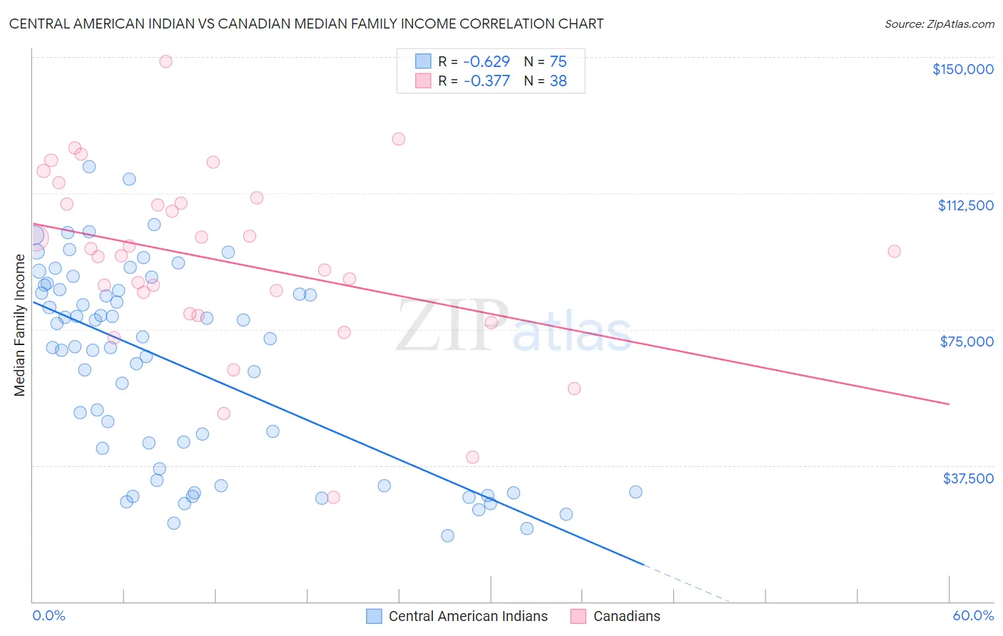 Central American Indian vs Canadian Median Family Income