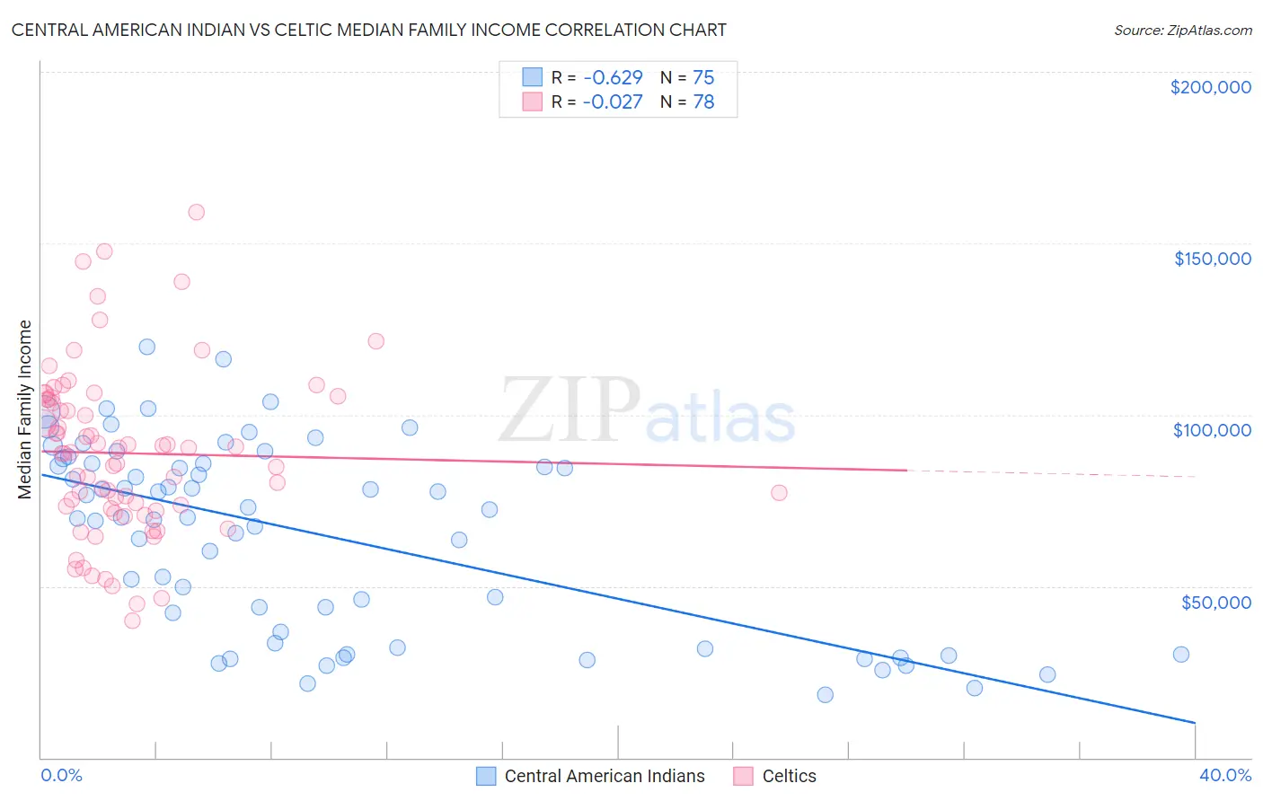 Central American Indian vs Celtic Median Family Income