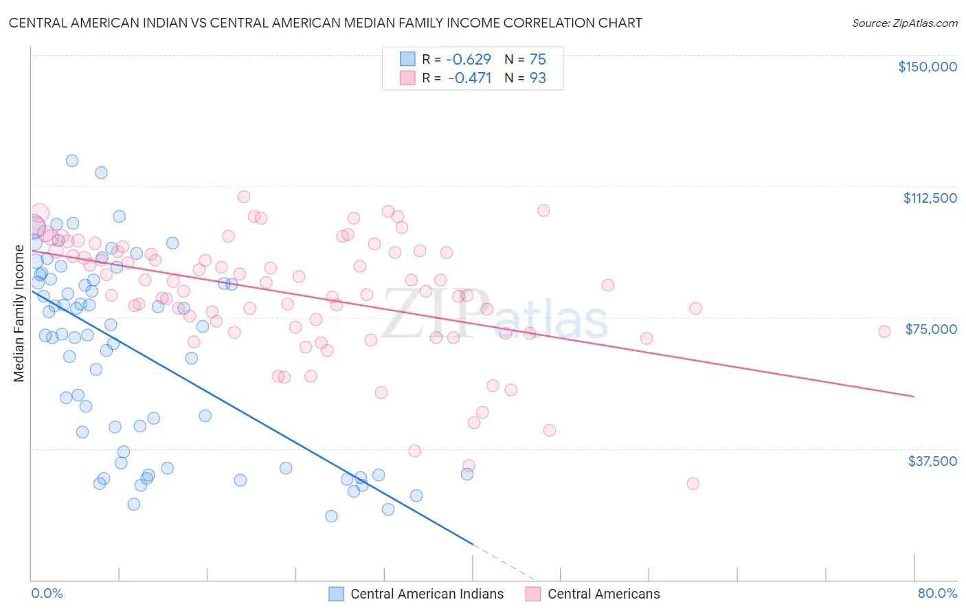 Central American Indian vs Central American Median Family Income