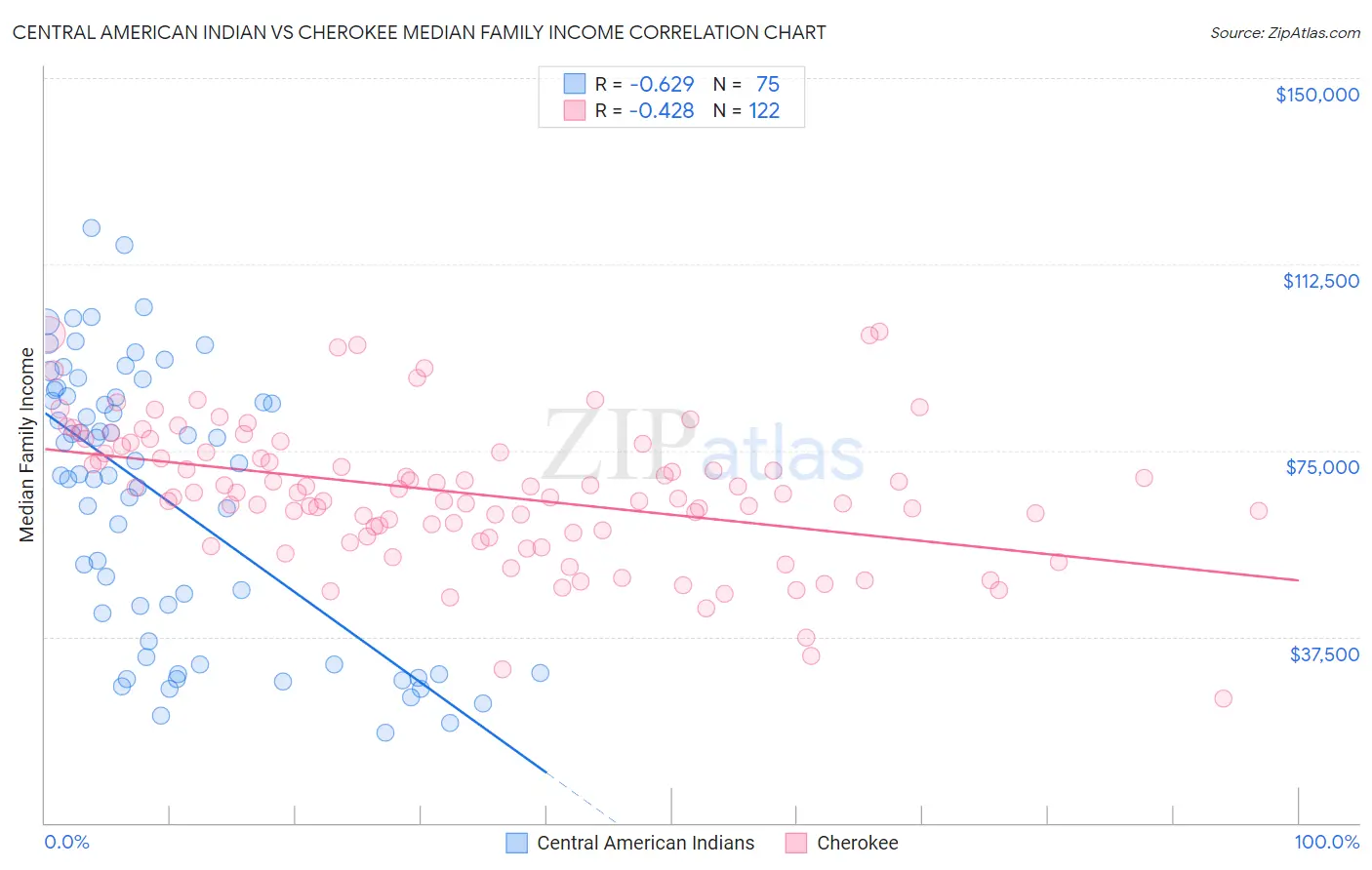 Central American Indian vs Cherokee Median Family Income