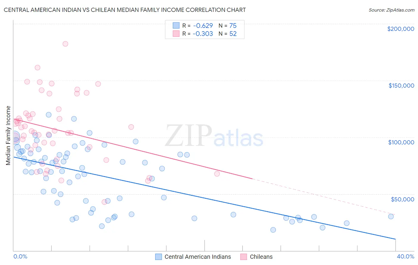 Central American Indian vs Chilean Median Family Income
