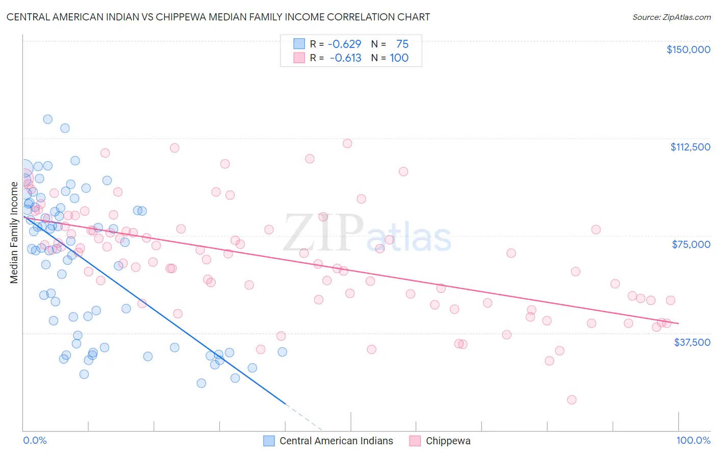 Central American Indian vs Chippewa Median Family Income