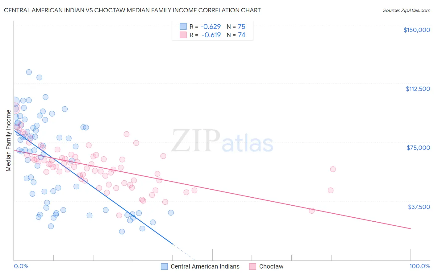 Central American Indian vs Choctaw Median Family Income