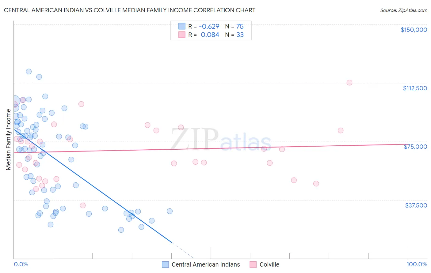 Central American Indian vs Colville Median Family Income