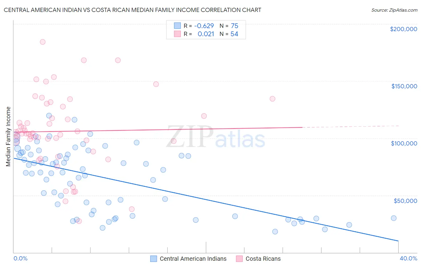Central American Indian vs Costa Rican Median Family Income