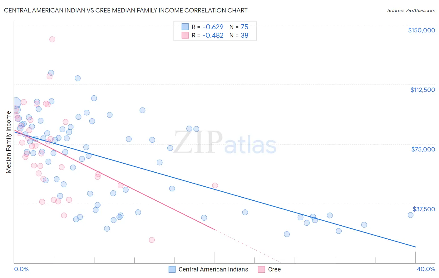 Central American Indian vs Cree Median Family Income