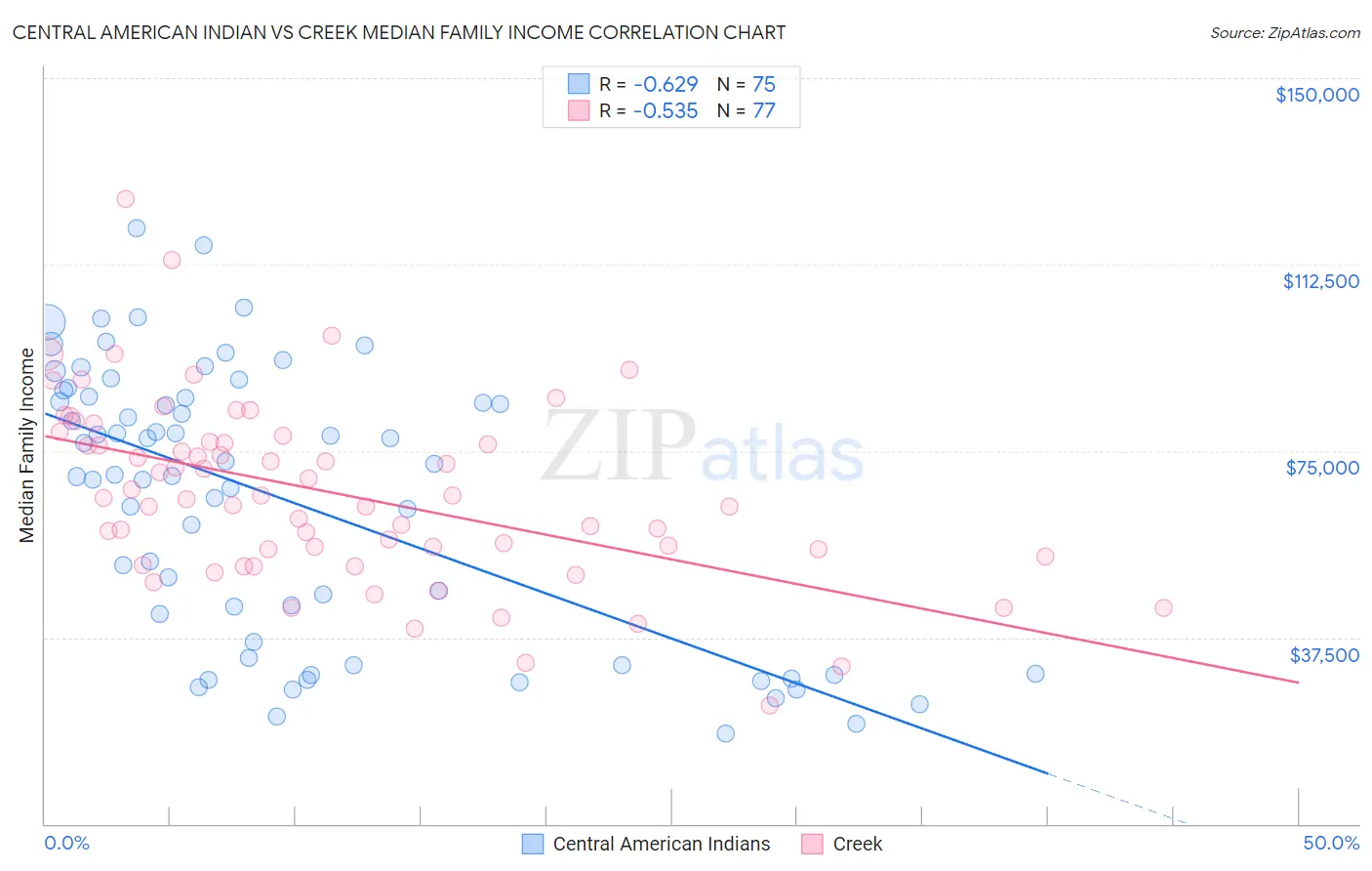 Central American Indian vs Creek Median Family Income