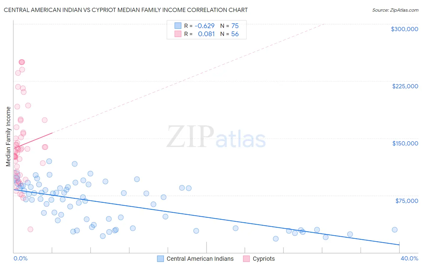 Central American Indian vs Cypriot Median Family Income