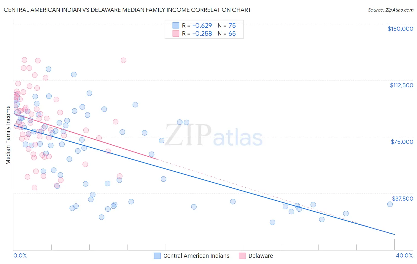 Central American Indian vs Delaware Median Family Income