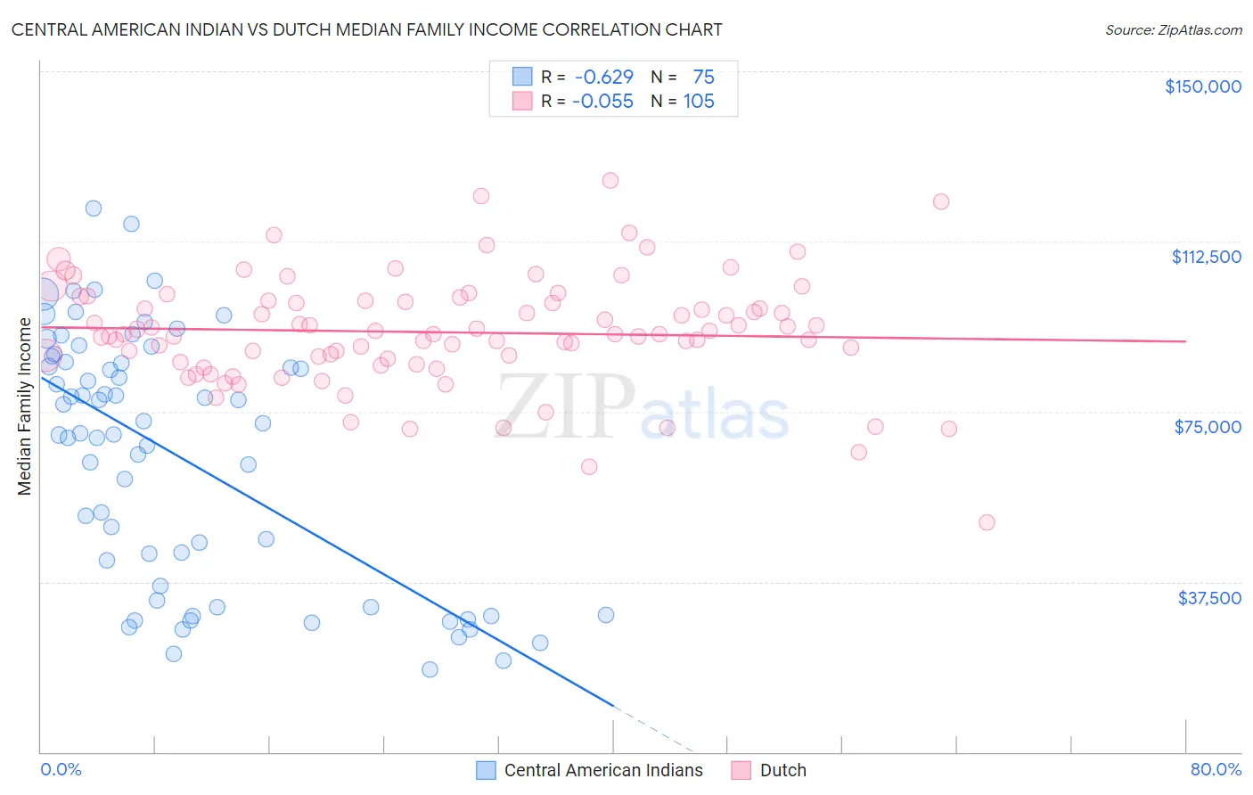 Central American Indian vs Dutch Median Family Income