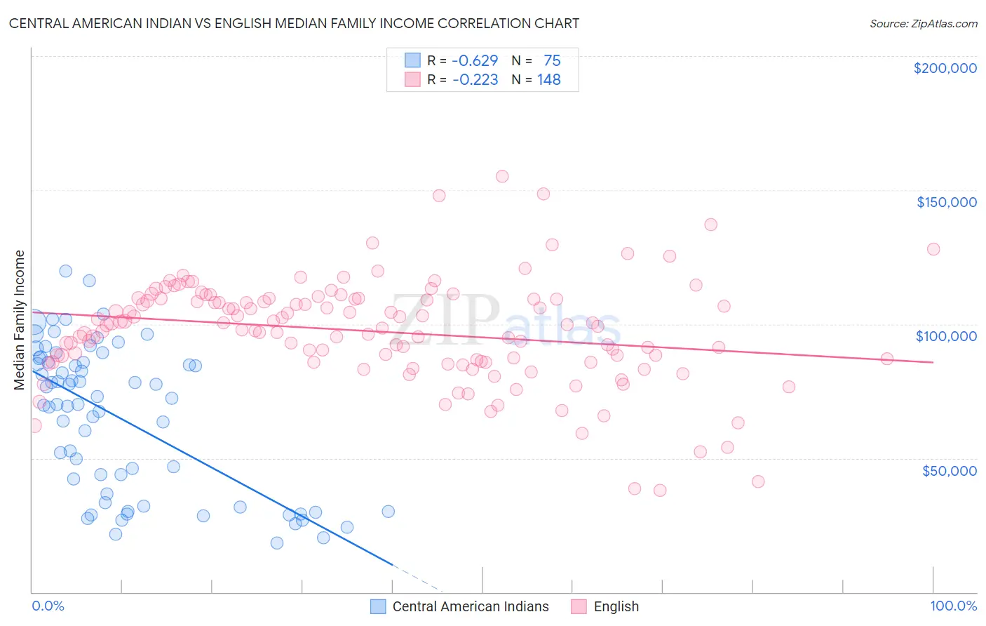 Central American Indian vs English Median Family Income