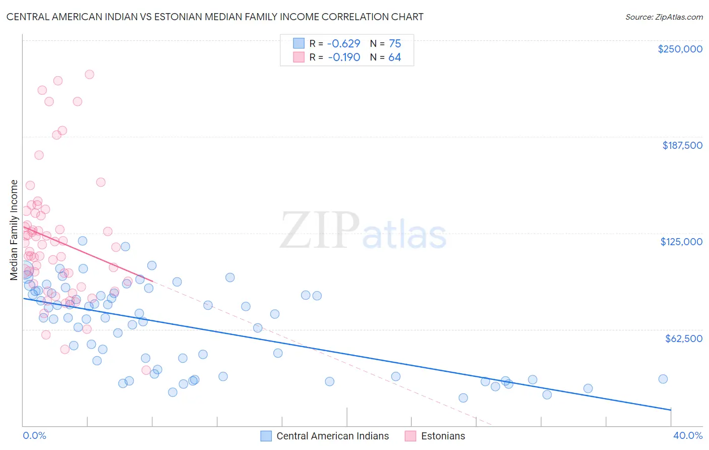 Central American Indian vs Estonian Median Family Income