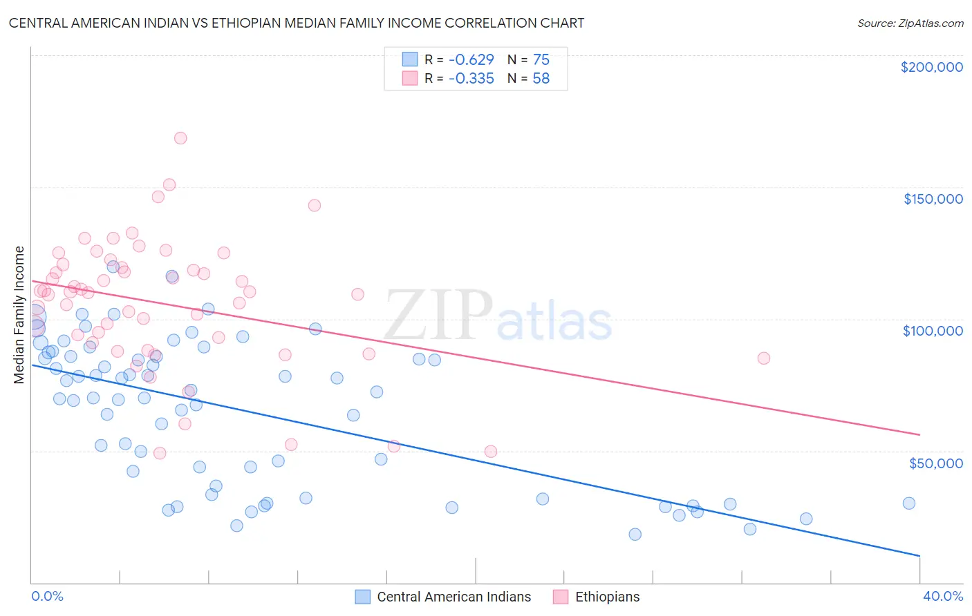 Central American Indian vs Ethiopian Median Family Income