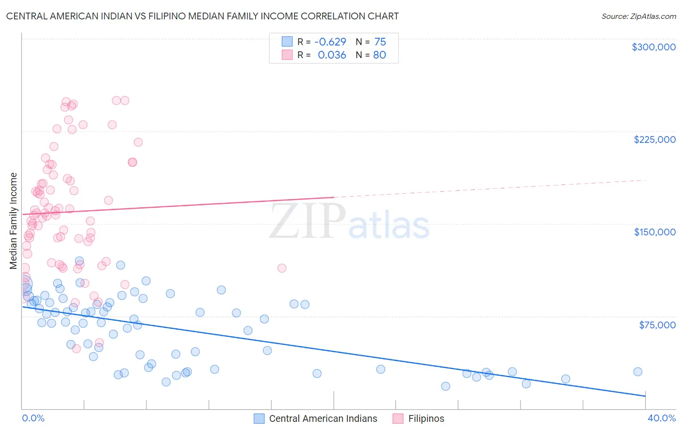Central American Indian vs Filipino Median Family Income