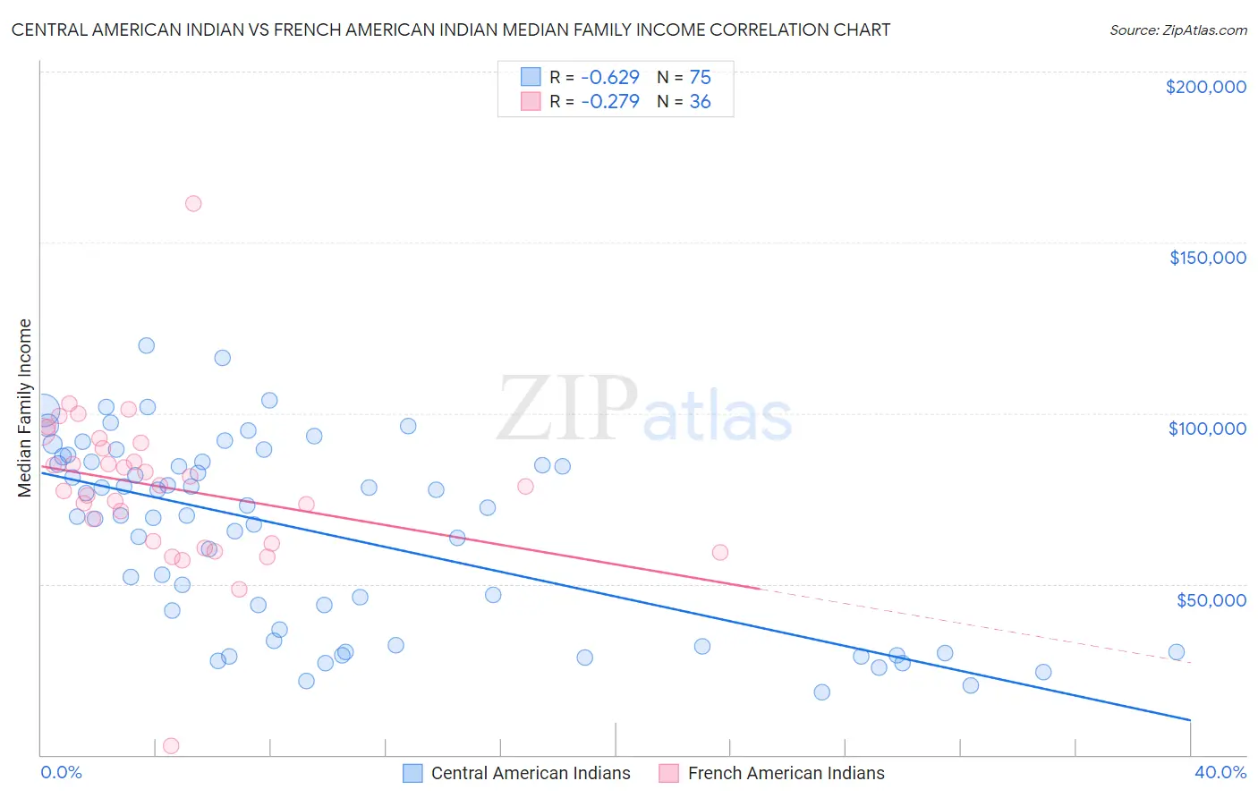 Central American Indian vs French American Indian Median Family Income