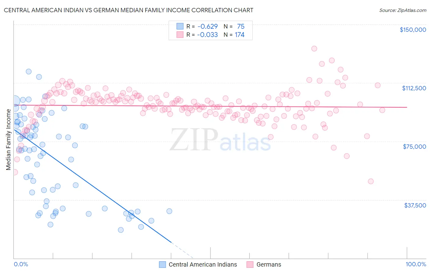 Central American Indian vs German Median Family Income