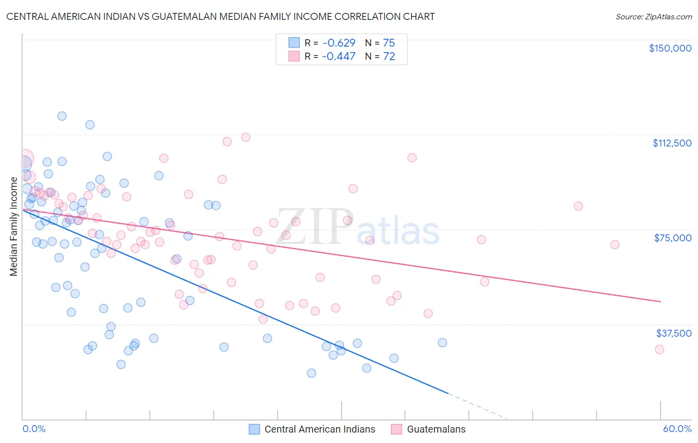 Central American Indian vs Guatemalan Median Family Income